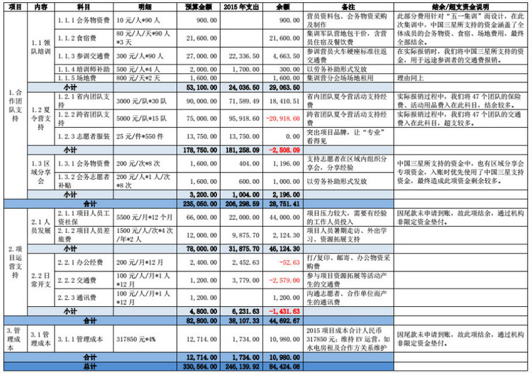 2015“心平?西部阳光V行动”结项报告 - 益微青年 - 益微青年