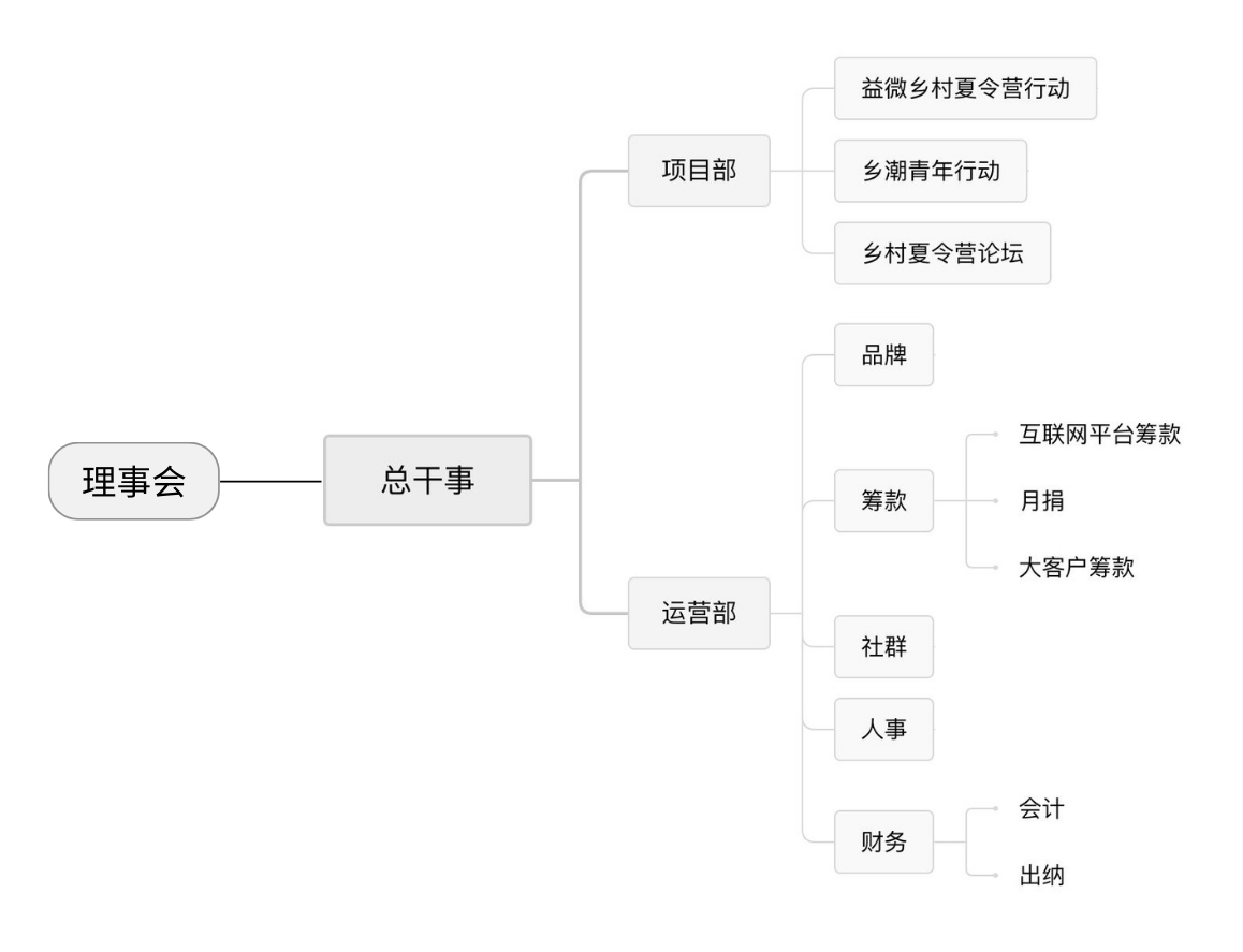 组织架构 人员分工 (1).png